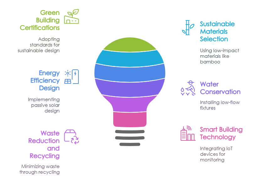 Green building with sustainable features